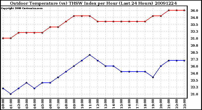 Milwaukee Weather Outdoor Temperature (vs) THSW Index per Hour (Last 24 Hours)