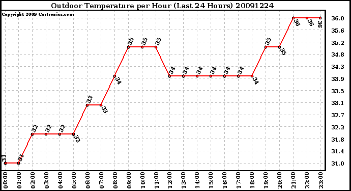 Milwaukee Weather Outdoor Temperature per Hour (Last 24 Hours)