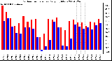 Milwaukee Weather Outdoor Temperature Daily High/Low