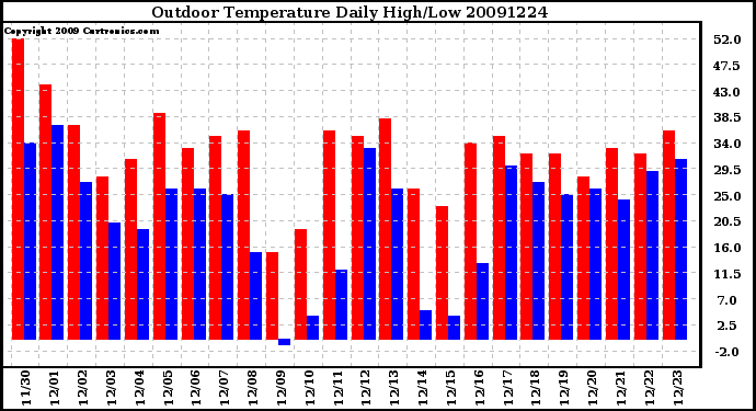 Milwaukee Weather Outdoor Temperature Daily High/Low