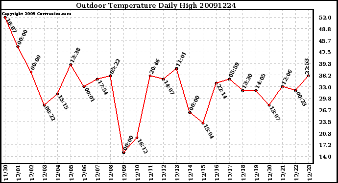 Milwaukee Weather Outdoor Temperature Daily High