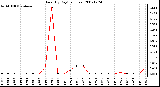 Milwaukee Weather Rain (By Day) (inches)