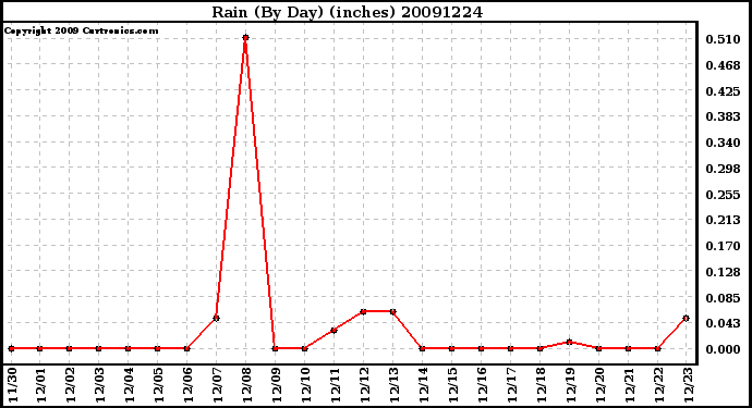 Milwaukee Weather Rain (By Day) (inches)