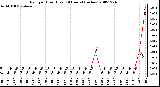 Milwaukee Weather Rain per Hour (Last 24 Hours) (inches)