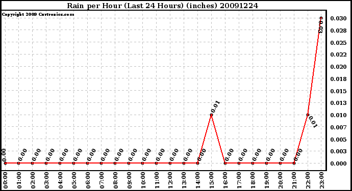 Milwaukee Weather Rain per Hour (Last 24 Hours) (inches)