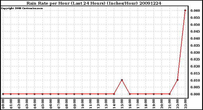 Milwaukee Weather Rain Rate per Hour (Last 24 Hours) (Inches/Hour)