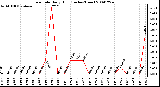 Milwaukee Weather Rain Rate Daily High (Inches/Hour)