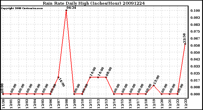 Milwaukee Weather Rain Rate Daily High (Inches/Hour)