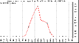 Milwaukee Weather Average Solar Radiation per Hour W/m2 (Last 24 Hours)