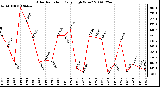 Milwaukee Weather Solar Radiation Daily High W/m2