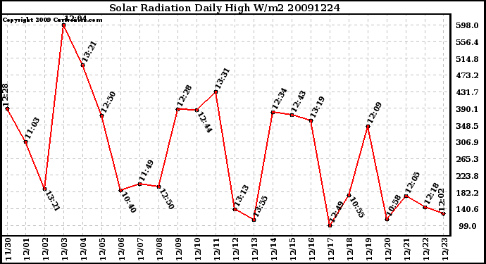 Milwaukee Weather Solar Radiation Daily High W/m2