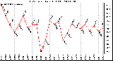 Milwaukee Weather THSW Index Daily High (F)