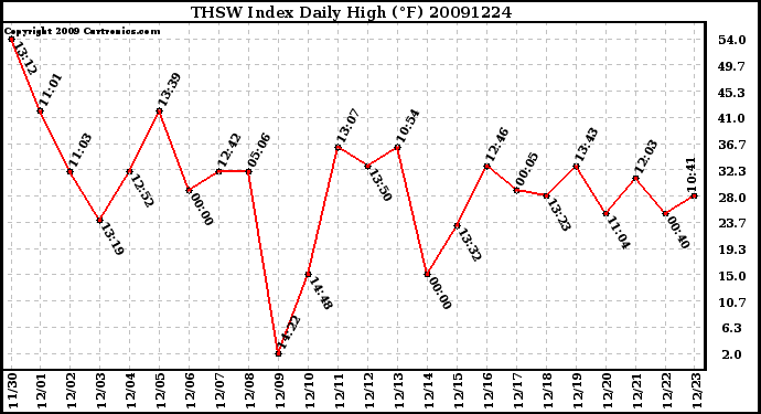 Milwaukee Weather THSW Index Daily High (F)