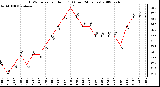 Milwaukee Weather THSW Index per Hour (F) (Last 24 Hours)