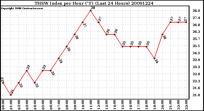 Milwaukee Weather THSW Index per Hour (F) (Last 24 Hours)