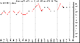 Milwaukee Weather Average Wind Speed (Last 24 Hours)