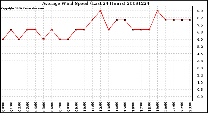 Milwaukee Weather Average Wind Speed (Last 24 Hours)