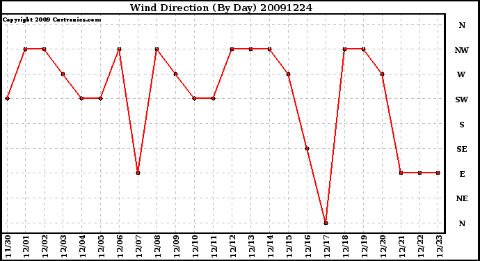 Milwaukee Weather Wind Direction (By Day)