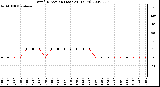 Milwaukee Weather Wind Direction (Last 24 Hours)