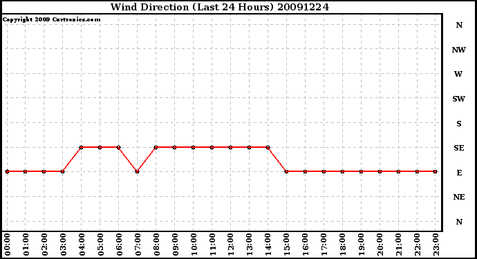 Milwaukee Weather Wind Direction (Last 24 Hours)