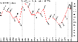 Milwaukee Weather Wind Speed Daily High