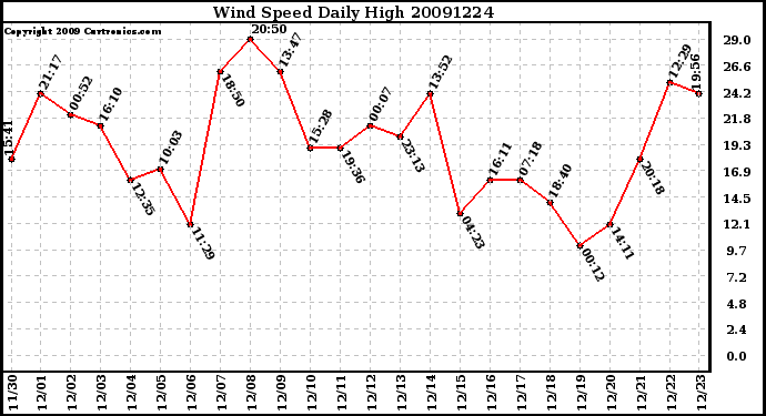 Milwaukee Weather Wind Speed Daily High