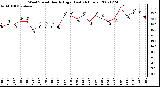 Milwaukee Weather Wind Speed Hourly High (Last 24 Hours)