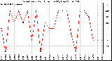 Milwaukee Weather Wind Daily High Direction (By Day)