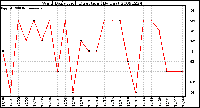 Milwaukee Weather Wind Daily High Direction (By Day)