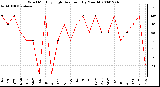 Milwaukee Weather Wind Monthly High Direction (By Month)