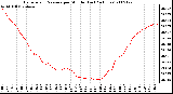 Milwaukee Weather Barometric Pressure per Minute (Last 24 Hours)