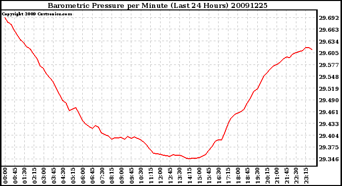 Milwaukee Weather Barometric Pressure per Minute (Last 24 Hours)