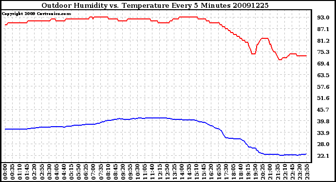 Milwaukee Weather Outdoor Humidity vs. Temperature Every 5 Minutes