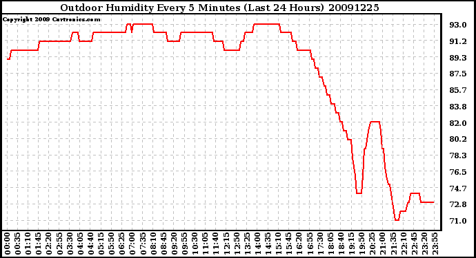 Milwaukee Weather Outdoor Humidity Every 5 Minutes (Last 24 Hours)