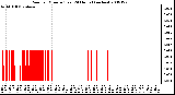 Milwaukee Weather Rain per Minute (Last 24 Hours) (inches)