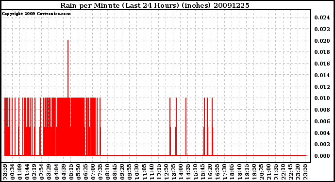 Milwaukee Weather Rain per Minute (Last 24 Hours) (inches)