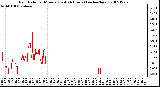 Milwaukee Weather Rain Rate per Minute (Last 24 Hours) (inches/hour)