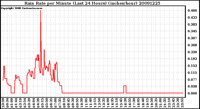 Milwaukee Weather Rain Rate per Minute (Last 24 Hours) (inches/hour)