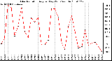 Milwaukee Weather Solar Radiation Avg per Day W/m2/minute