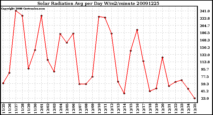 Milwaukee Weather Solar Radiation Avg per Day W/m2/minute