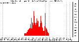 Milwaukee Weather Solar Radiation per Minute W/m2 (Last 24 Hours)