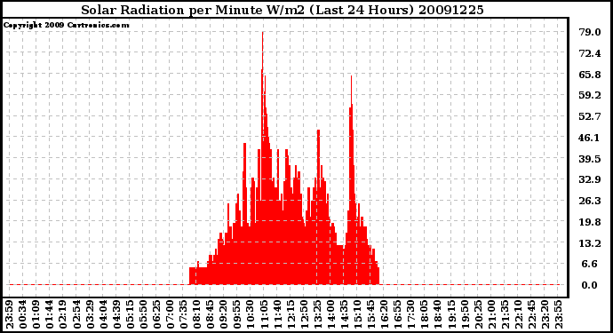 Milwaukee Weather Solar Radiation per Minute W/m2 (Last 24 Hours)