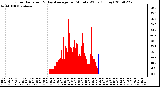 Milwaukee Weather Solar Radiation & Day Average per Minute W/m2 (Today)