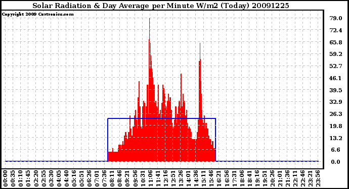 Milwaukee Weather Solar Radiation & Day Average per Minute W/m2 (Today)