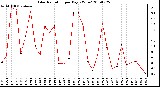 Milwaukee Weather Solar Radiation per Day KW/m2