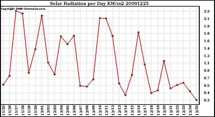 Milwaukee Weather Solar Radiation per Day KW/m2