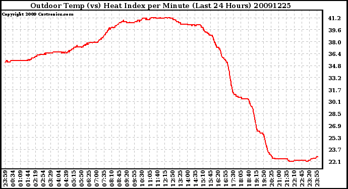 Milwaukee Weather Outdoor Temp (vs) Heat Index per Minute (Last 24 Hours)