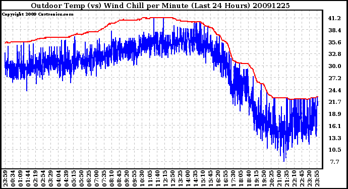 Milwaukee Weather Outdoor Temp (vs) Wind Chill per Minute (Last 24 Hours)