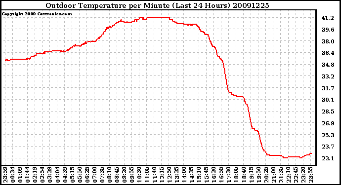 Milwaukee Weather Outdoor Temperature per Minute (Last 24 Hours)