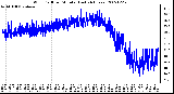 Milwaukee Weather Wind Chill per Minute (Last 24 Hours)